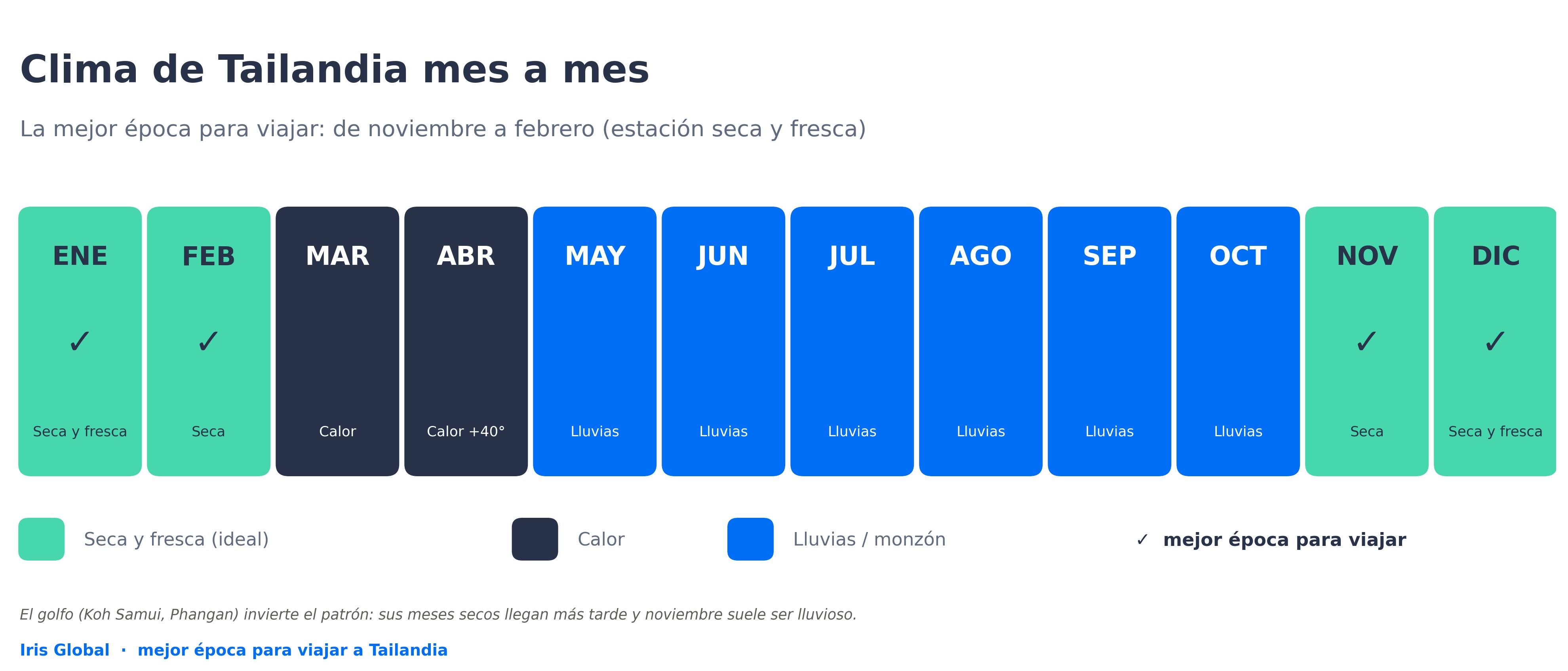 Infografía del clima de Tailandia mes a mes con la mejor época para viajar