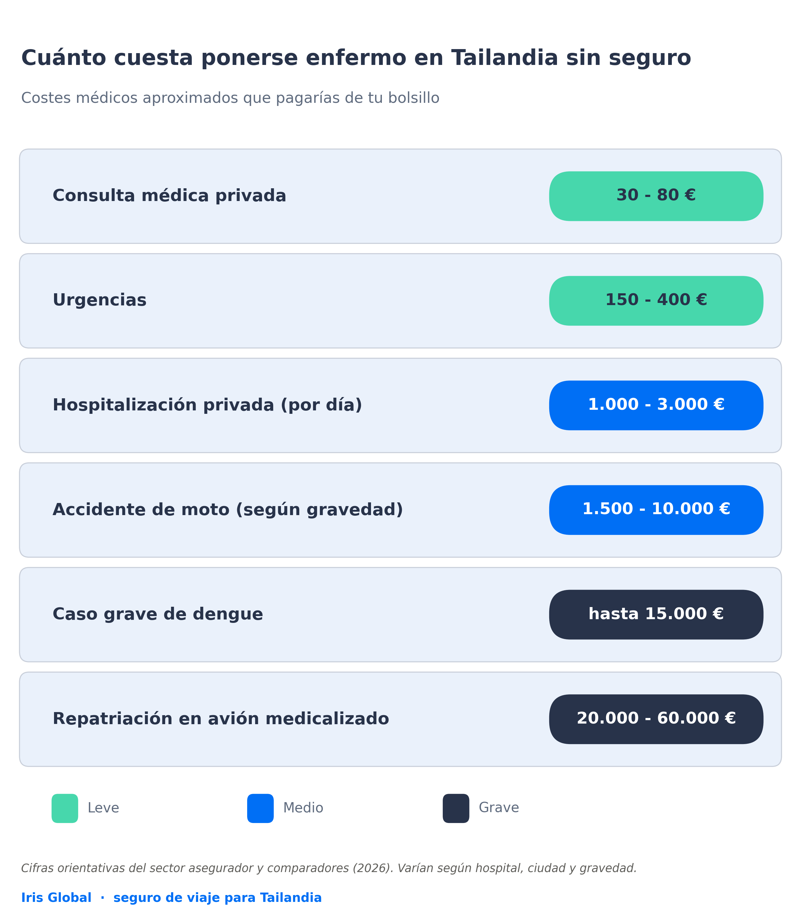 Infografía con los costes médicos aproximados sin seguro en Tailandia: consulta, hospitalización, dengue y repatriación